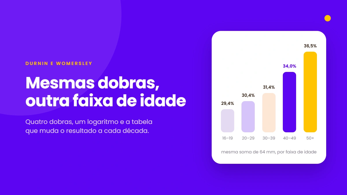 Gráfico de barras em um card branco mostrando o percentual de gordura da mesma soma de dobras subindo a cada faixa de idade, de 29,4% a 36,5%, com a faixa de 40 a 49 anos destacada em roxo